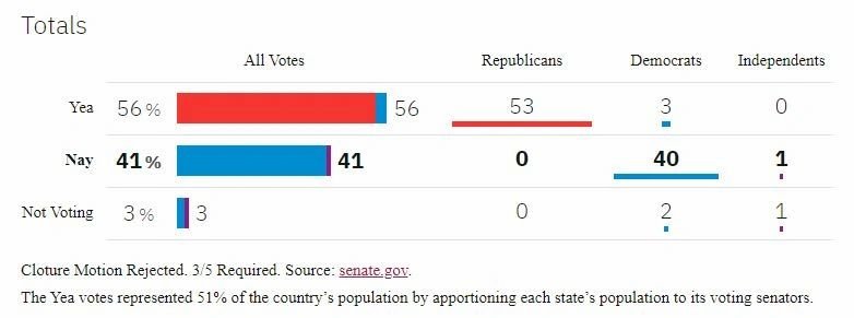 Cloture vote totals on S. 311, February 25, 2020: 56 yeas and 41 nays.
